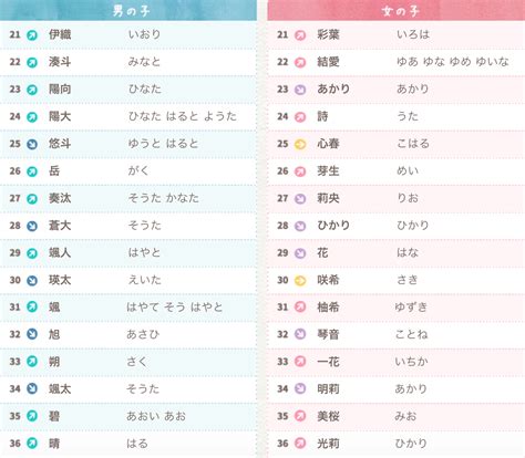 日字部女仔名|【日文名字翻譯】找日文名字必看，2022百大熱門男女生日文名字